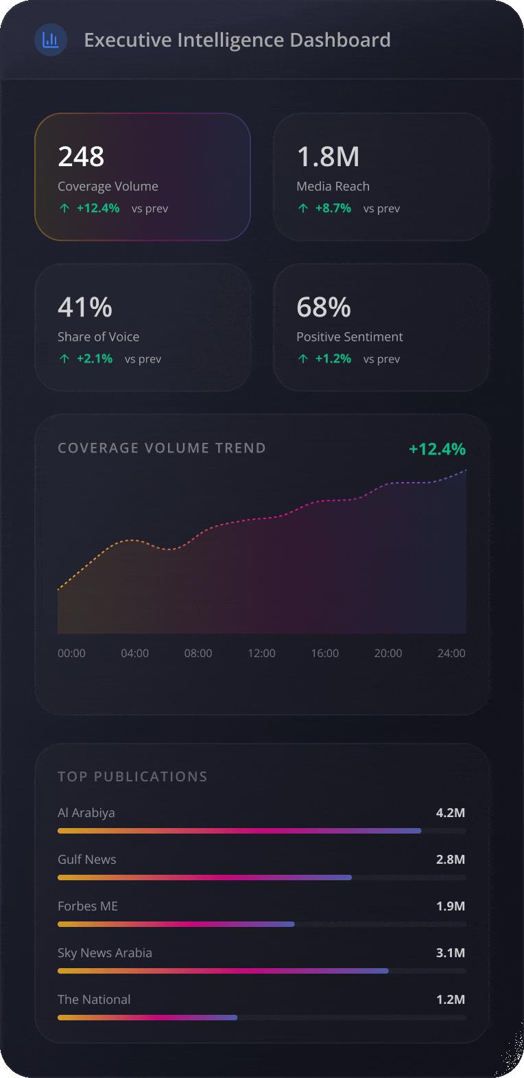 Executive Intelligence Dashboard showing media metrics like coverage volume, reach, sentiment, and top publications.