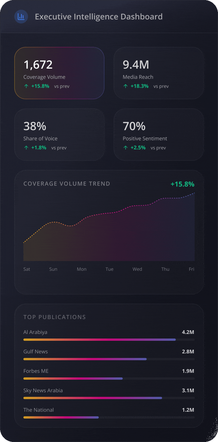 Executive Intelligence Dashboard showing media metrics like coverage volume, reach, and sentiment with trend graphs.