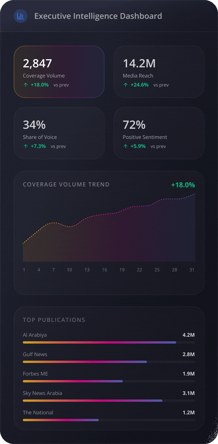 Executive Intelligence Dashboard displaying media metrics, a growth trend line chart, and a top publications list.