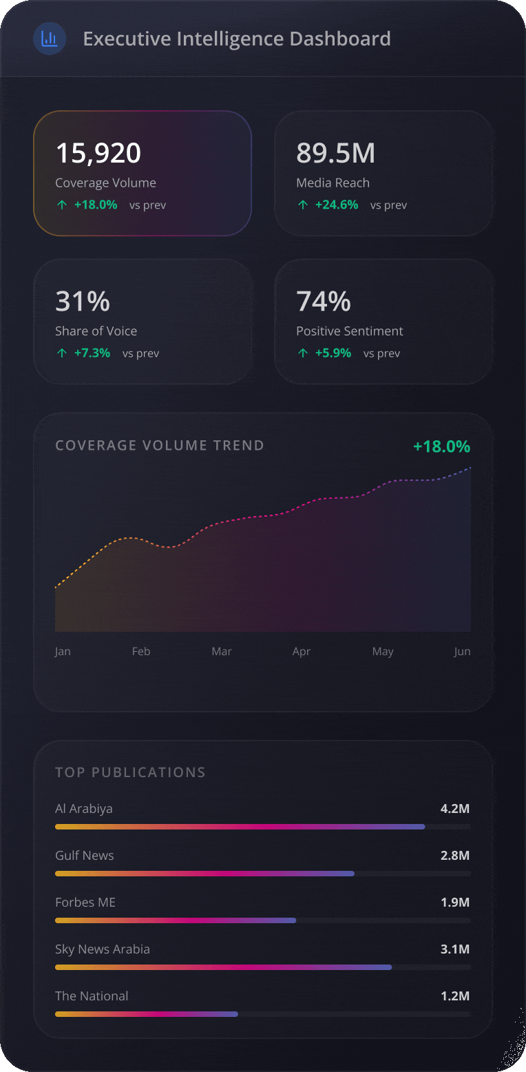 Executive Intelligence Dashboard showing media metrics including coverage volume, reach, and sentiment trends over six months.