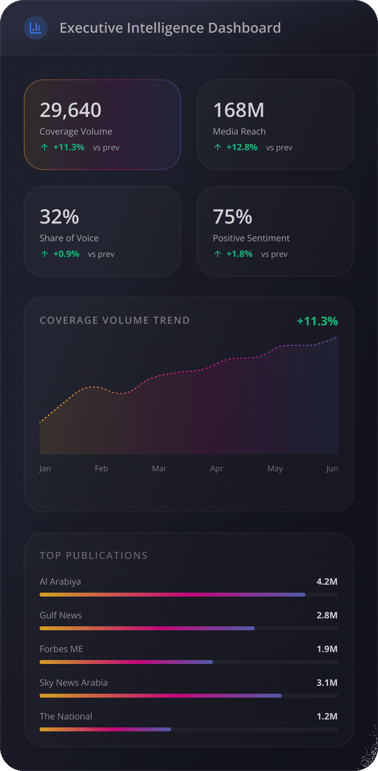 Executive Intelligence Dashboard showing media metrics like coverage volume, reach, sentiment, and top publications.