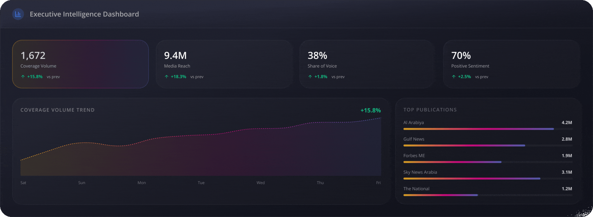 Executive Intelligence Dashboard displaying media metrics, coverage trends, and top publication reach.