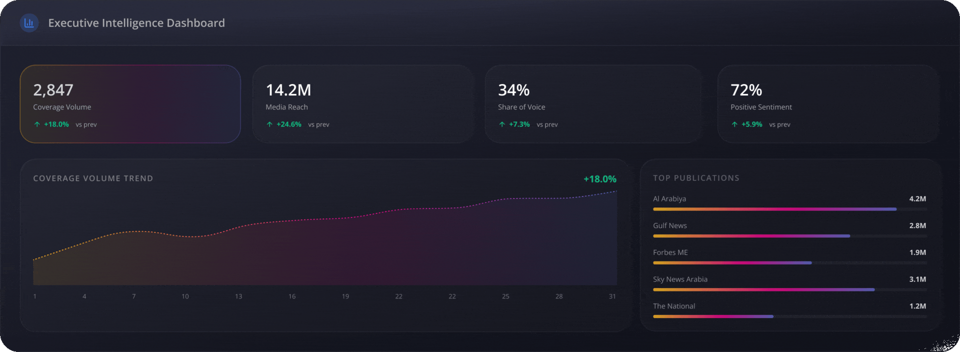 Executive Intelligence Dashboard displaying metrics like 14.2M Media Reach and 72% Positive Sentiment with trend graphs.
