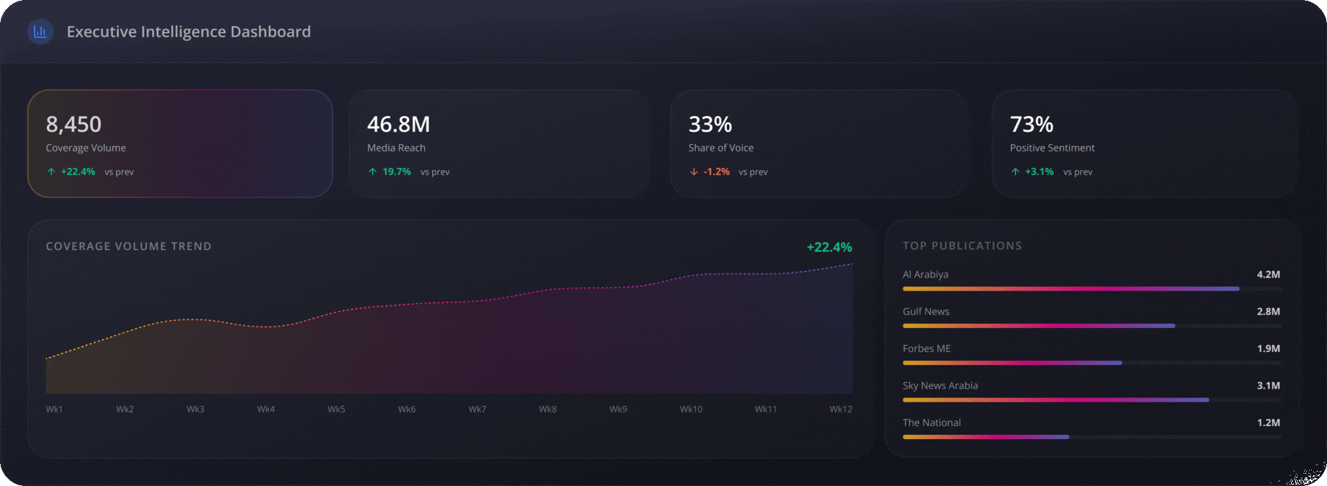 Executive Intelligence Dashboard displaying media metrics, coverage volume trends, and top publication statistics.