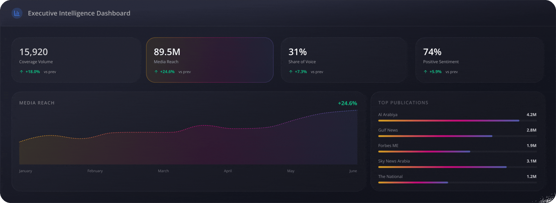 Executive Intelligence Dashboard displaying media metrics like 15,920 coverage volume and 89.5M media reach over six months.
